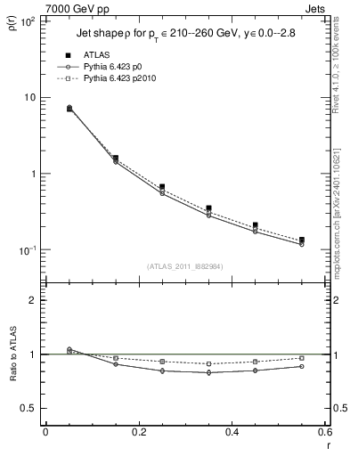 Plot of js_diff in 7000 GeV pp collisions