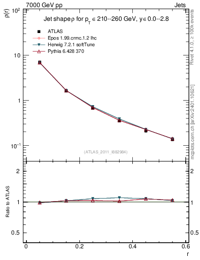 Plot of js_diff in 7000 GeV pp collisions