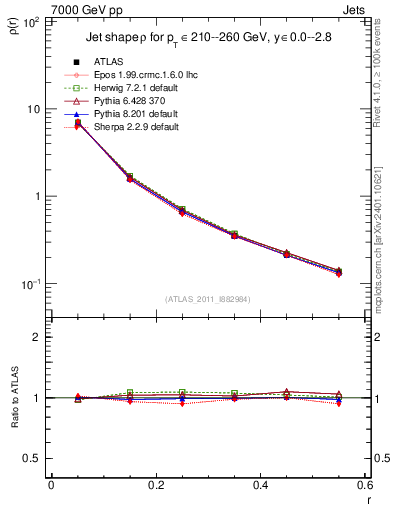 Plot of js_diff in 7000 GeV pp collisions