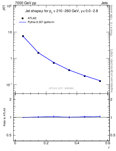 Plot of js_diff in 7000 GeV pp collisions