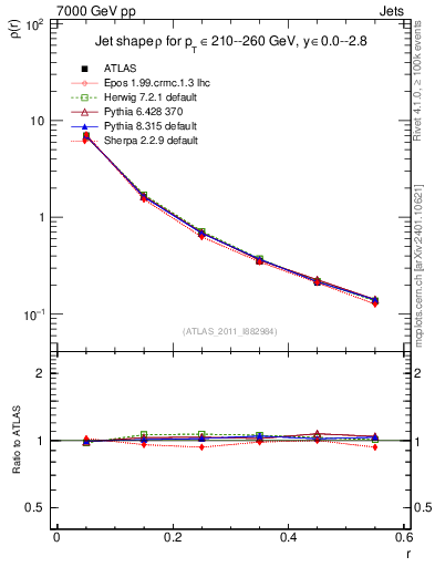 Plot of js_diff in 7000 GeV pp collisions