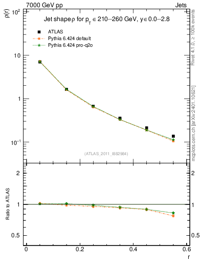 Plot of js_diff in 7000 GeV pp collisions