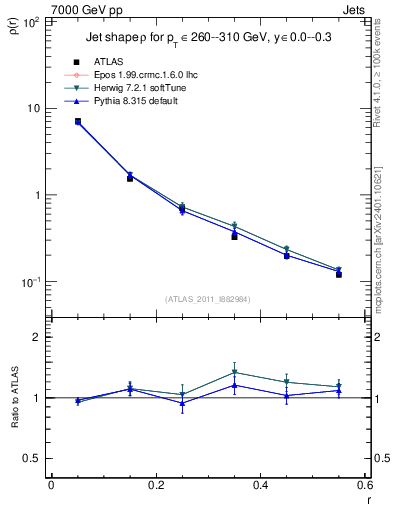 Plot of js_diff in 7000 GeV pp collisions