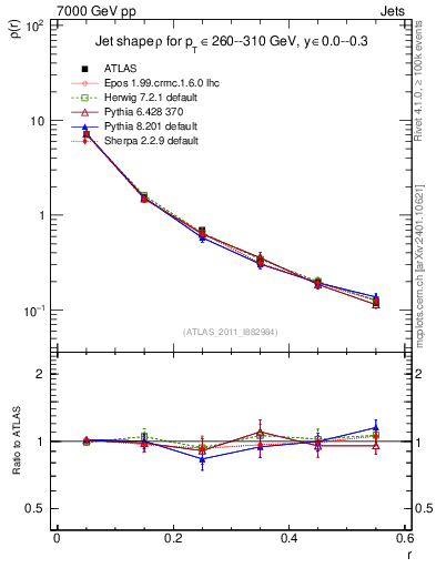 Plot of js_diff in 7000 GeV pp collisions