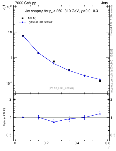 Plot of js_diff in 7000 GeV pp collisions