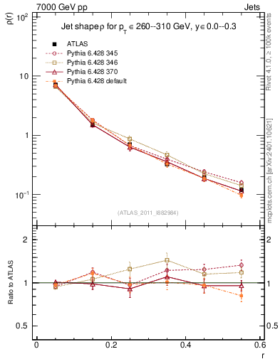 Plot of js_diff in 7000 GeV pp collisions