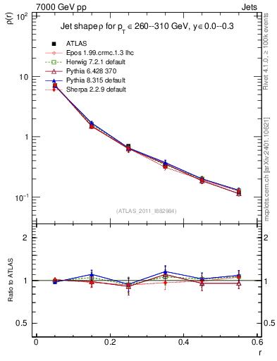Plot of js_diff in 7000 GeV pp collisions