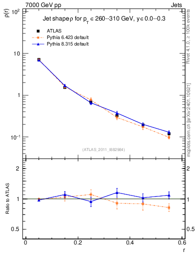 Plot of js_diff in 7000 GeV pp collisions