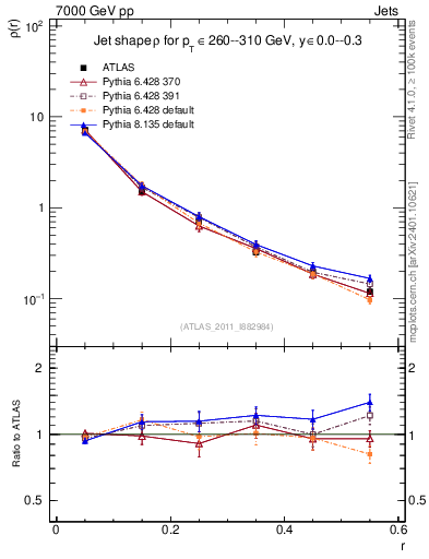 Plot of js_diff in 7000 GeV pp collisions
