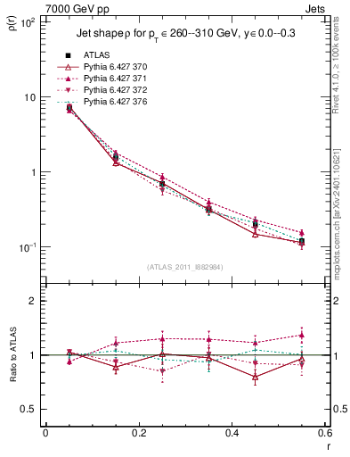 Plot of js_diff in 7000 GeV pp collisions