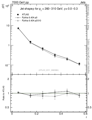 Plot of js_diff in 7000 GeV pp collisions