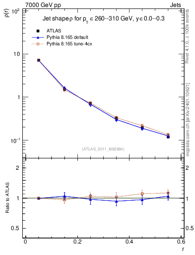 Plot of js_diff in 7000 GeV pp collisions