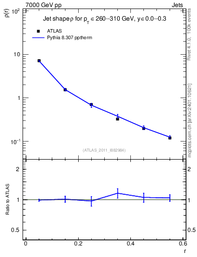 Plot of js_diff in 7000 GeV pp collisions