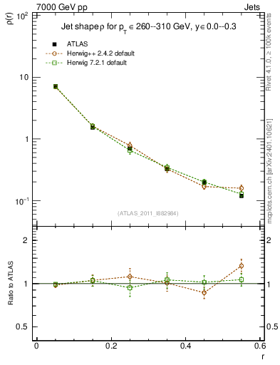 Plot of js_diff in 7000 GeV pp collisions
