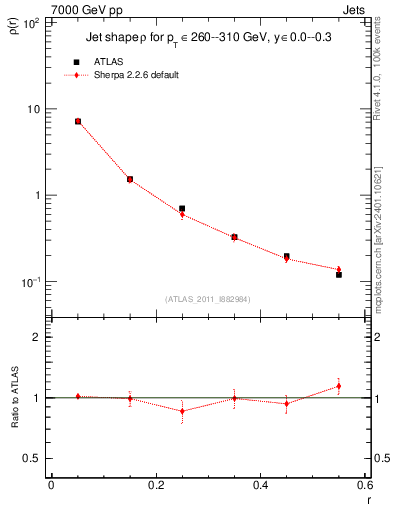 Plot of js_diff in 7000 GeV pp collisions