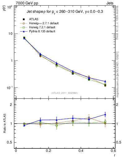 Plot of js_diff in 7000 GeV pp collisions