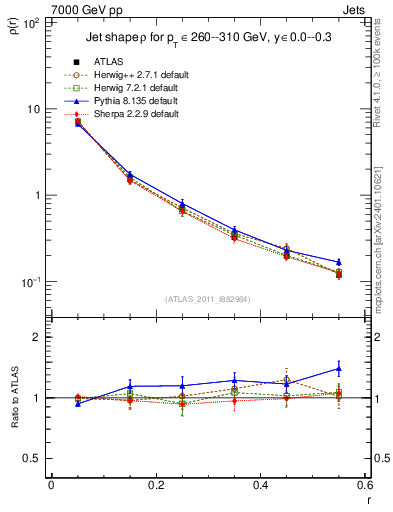 Plot of js_diff in 7000 GeV pp collisions