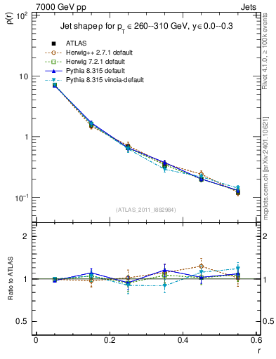 Plot of js_diff in 7000 GeV pp collisions