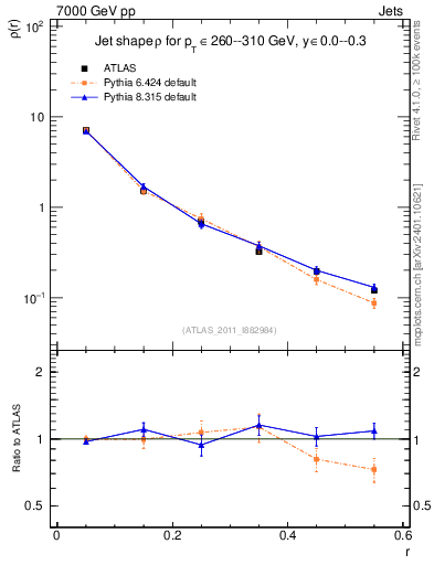 Plot of js_diff in 7000 GeV pp collisions