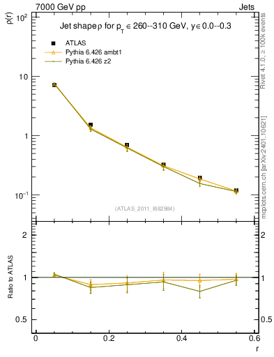 Plot of js_diff in 7000 GeV pp collisions