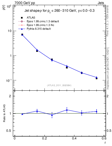 Plot of js_diff in 7000 GeV pp collisions