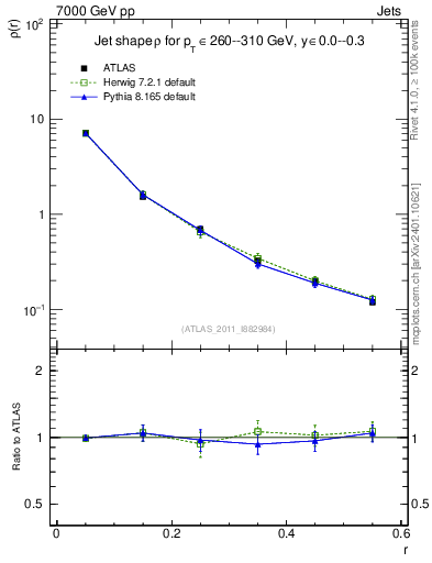 Plot of js_diff in 7000 GeV pp collisions