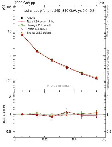 Plot of js_diff in 7000 GeV pp collisions