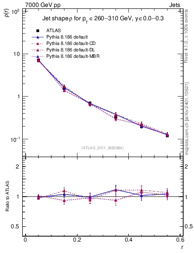 Plot of js_diff in 7000 GeV pp collisions