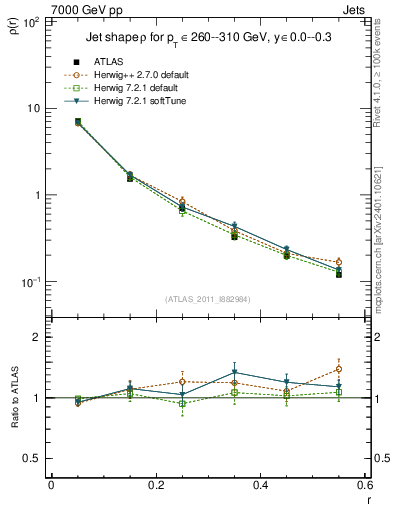 Plot of js_diff in 7000 GeV pp collisions