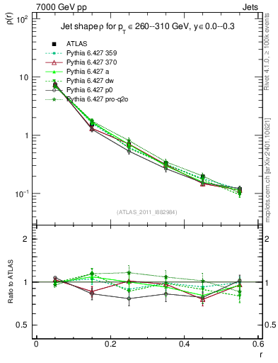 Plot of js_diff in 7000 GeV pp collisions