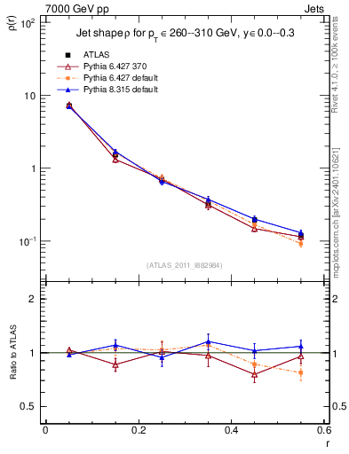 Plot of js_diff in 7000 GeV pp collisions