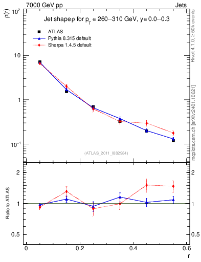 Plot of js_diff in 7000 GeV pp collisions
