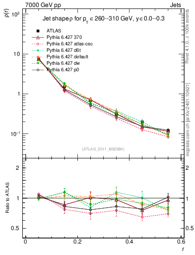 Plot of js_diff in 7000 GeV pp collisions