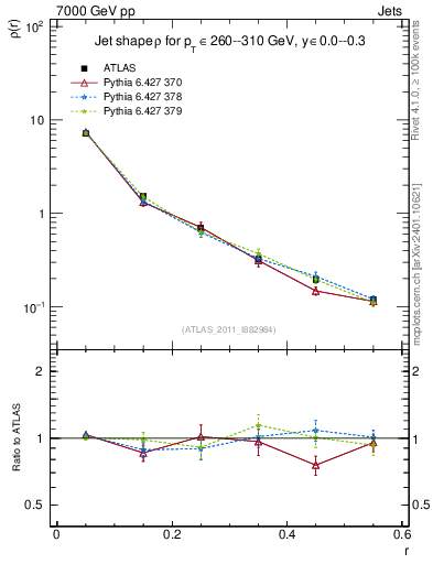 Plot of js_diff in 7000 GeV pp collisions
