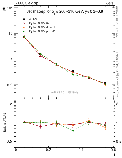 Plot of js_diff in 7000 GeV pp collisions
