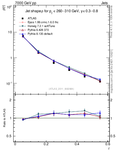 Plot of js_diff in 7000 GeV pp collisions