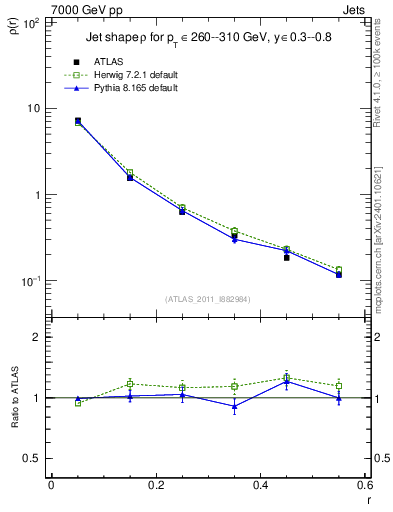 Plot of js_diff in 7000 GeV pp collisions