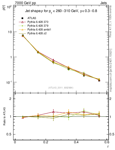 Plot of js_diff in 7000 GeV pp collisions