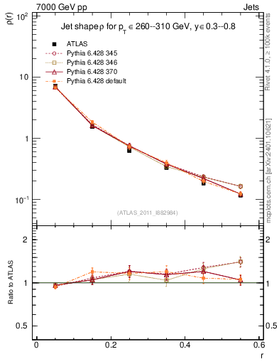 Plot of js_diff in 7000 GeV pp collisions