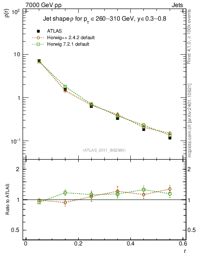 Plot of js_diff in 7000 GeV pp collisions