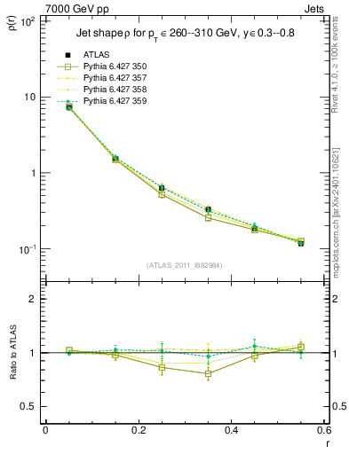Plot of js_diff in 7000 GeV pp collisions