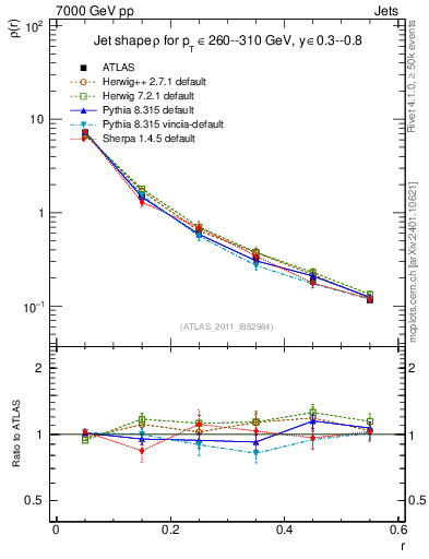 Plot of js_diff in 7000 GeV pp collisions