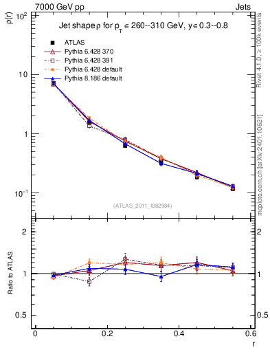 Plot of js_diff in 7000 GeV pp collisions