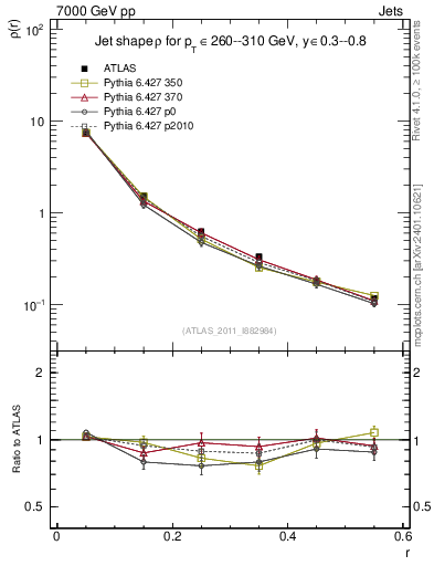 Plot of js_diff in 7000 GeV pp collisions
