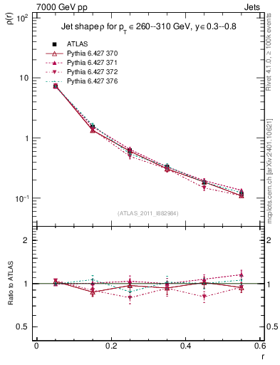 Plot of js_diff in 7000 GeV pp collisions