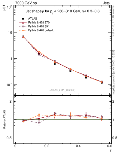 Plot of js_diff in 7000 GeV pp collisions