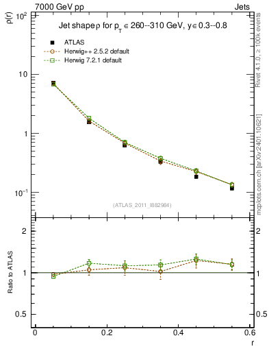 Plot of js_diff in 7000 GeV pp collisions