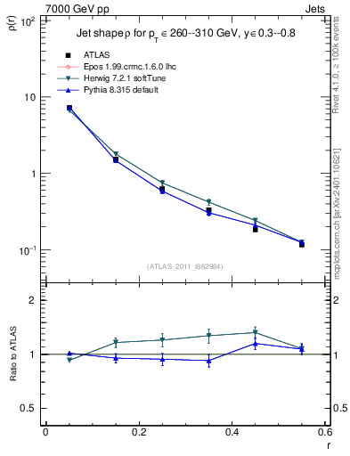 Plot of js_diff in 7000 GeV pp collisions