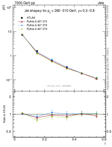 Plot of js_diff in 7000 GeV pp collisions