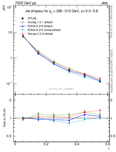 Plot of js_diff in 7000 GeV pp collisions